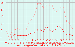 Courbe de la force du vent pour Cavalaire-sur-Mer (83)