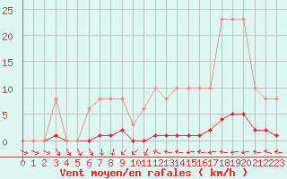 Courbe de la force du vent pour Mazres Le Massuet (09)