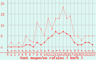 Courbe de la force du vent pour Lobbes (Be)
