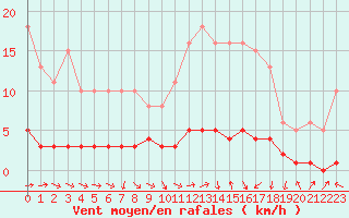 Courbe de la force du vent pour Lagarrigue (81)