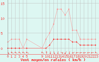 Courbe de la force du vent pour San Chierlo (It)