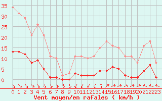 Courbe de la force du vent pour Isle-sur-la-Sorgue (84)