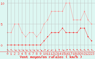 Courbe de la force du vent pour Saint-Laurent-du-Pont (38)