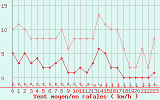 Courbe de la force du vent pour Cerisiers (89)