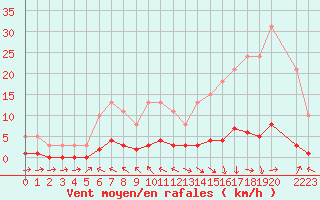 Courbe de la force du vent pour Challes-les-Eaux (73)