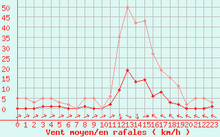 Courbe de la force du vent pour Cavalaire-sur-Mer (83)