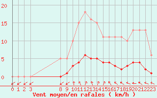 Courbe de la force du vent pour Christnach (Lu)