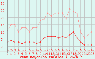 Courbe de la force du vent pour Herbault (41)