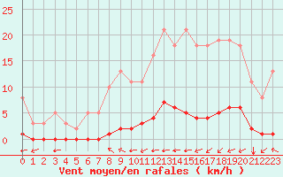 Courbe de la force du vent pour Guret (23)