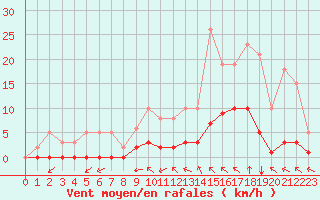 Courbe de la force du vent pour Millau (12)