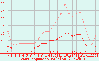 Courbe de la force du vent pour Lagny-sur-Marne (77)