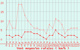 Courbe de la force du vent pour Trgueux (22)