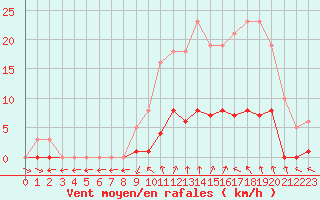 Courbe de la force du vent pour Bulson (08)