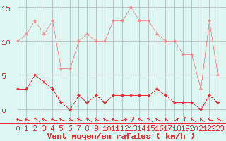 Courbe de la force du vent pour Herbault (41)