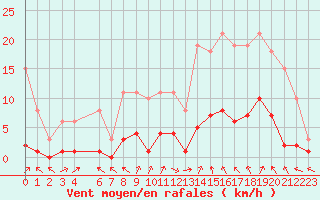 Courbe de la force du vent pour Cerisiers (89)