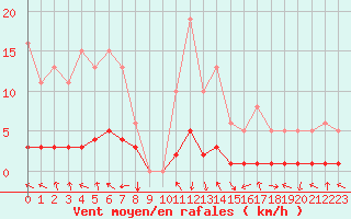 Courbe de la force du vent pour Challes-les-Eaux (73)