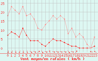 Courbe de la force du vent pour Herserange (54)