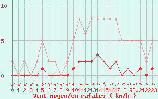 Courbe de la force du vent pour Lhospitalet (46)