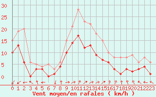 Courbe de la force du vent pour Leutkirch-Herlazhofen