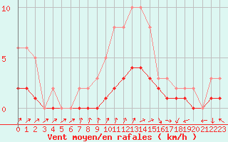 Courbe de la force du vent pour Izegem (Be)