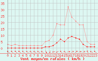 Courbe de la force du vent pour Saint-Paul-lez-Durance (13)