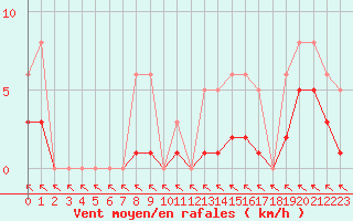 Courbe de la force du vent pour Aouste sur Sye (26)