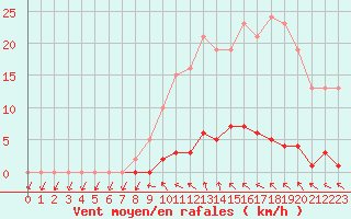 Courbe de la force du vent pour Le Mesnil-Esnard (76)