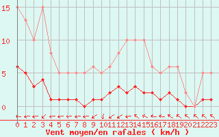 Courbe de la force du vent pour Coulommes-et-Marqueny (08)