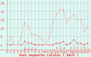 Courbe de la force du vent pour Castellbell i el Vilar (Esp)