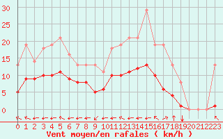 Courbe de la force du vent pour Sgur-le-Chteau (19)