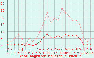 Courbe de la force du vent pour Baye (51)