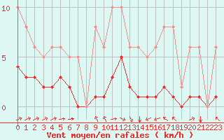 Courbe de la force du vent pour Chailles (41)