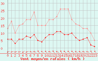 Courbe de la force du vent pour Sallles d