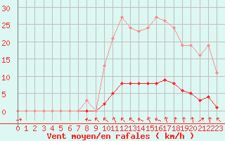 Courbe de la force du vent pour Almenches (61)
