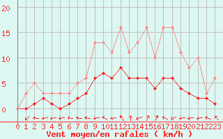 Courbe de la force du vent pour Lobbes (Be)
