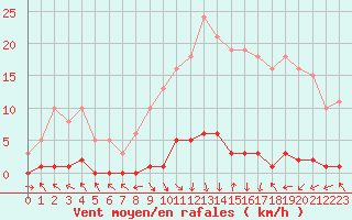 Courbe de la force du vent pour Les Pennes-Mirabeau (13)
