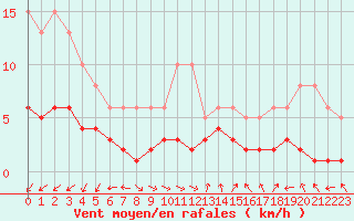 Courbe de la force du vent pour Saint-Bauzile (07)