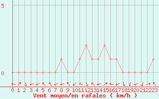 Courbe de la force du vent pour Manlleu (Esp)