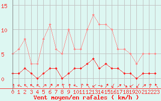 Courbe de la force du vent pour Challes-les-Eaux (73)