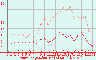Courbe de la force du vent pour Les Pennes-Mirabeau (13)