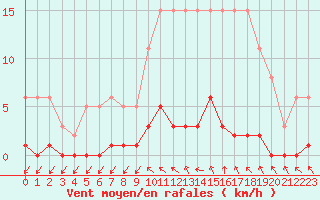 Courbe de la force du vent pour Le Mesnil-Esnard (76)