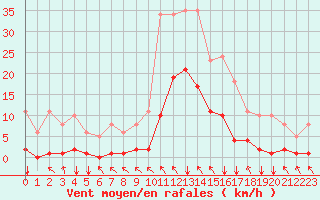 Courbe de la force du vent pour Ristolas (05)