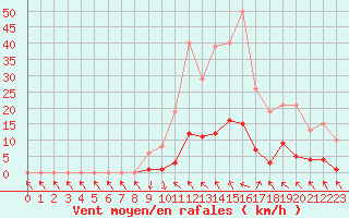 Courbe de la force du vent pour Recoubeau (26)