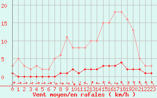 Courbe de la force du vent pour Thoiras (30)