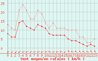 Courbe de la force du vent pour Bridel (Lu)