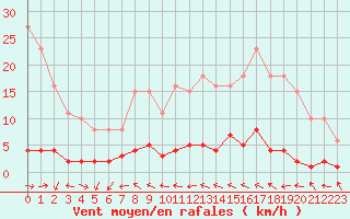 Courbe de la force du vent pour Sermange-Erzange (57)