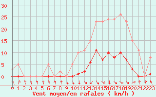 Courbe de la force du vent pour Recoubeau (26)
