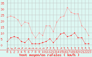 Courbe de la force du vent pour Lamballe (22)