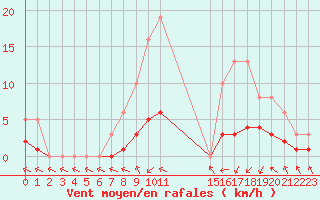 Courbe de la force du vent pour Coulommes-et-Marqueny (08)