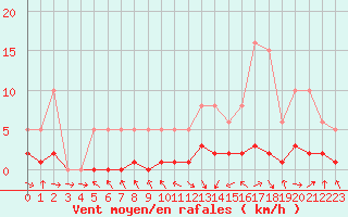 Courbe de la force du vent pour Malbosc (07)